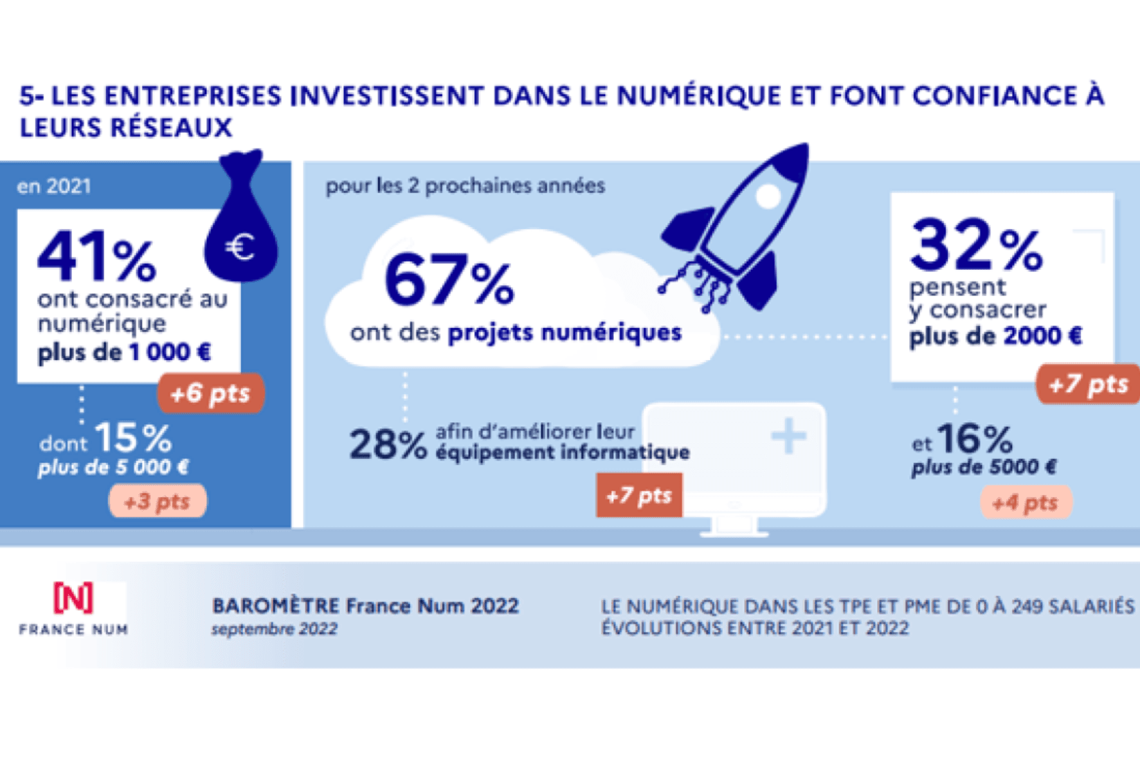 Le numérique dans les TPE et PME entre 2021 et 2022